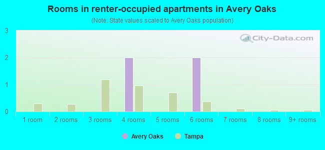 Rooms in renter-occupied apartments in Avery Oaks