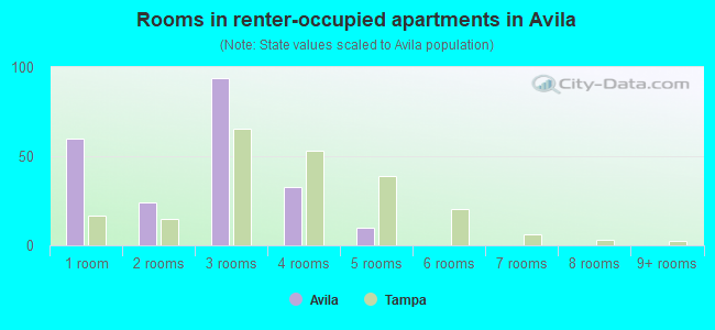 Rooms in renter-occupied apartments in Avila