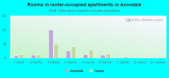 Rooms in renter-occupied apartments in Avondale