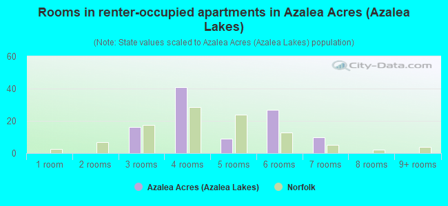 Rooms in renter-occupied apartments in Azalea Acres (Azalea Lakes)