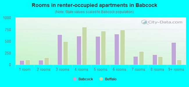 Rooms in renter-occupied apartments in Babcock