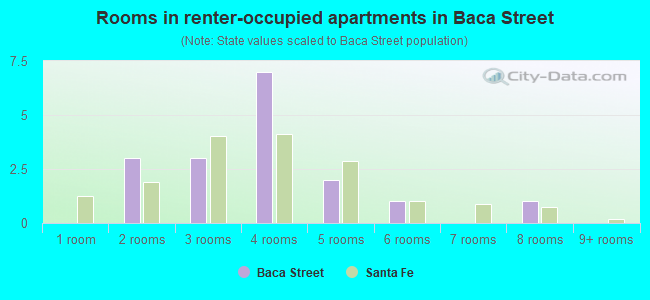 Rooms in renter-occupied apartments in Baca Street