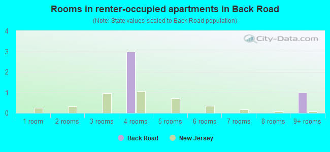 Rooms in renter-occupied apartments in Back Road