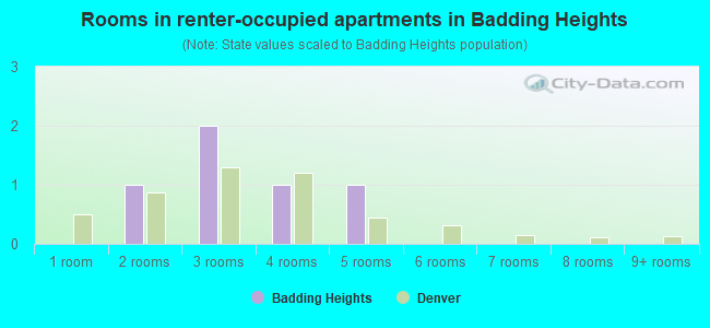 Rooms in renter-occupied apartments in Badding Heights