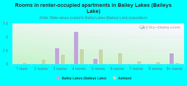 Rooms in renter-occupied apartments in Bailey Lakes (Baileys Lake)