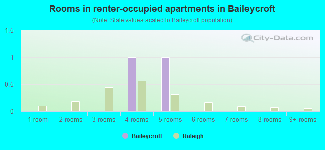 Rooms in renter-occupied apartments in Baileycroft