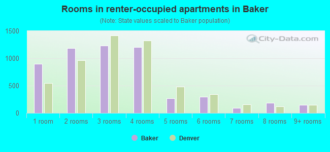 Rooms in renter-occupied apartments in Baker