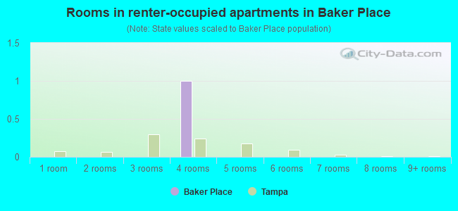 Rooms in renter-occupied apartments in Baker Place