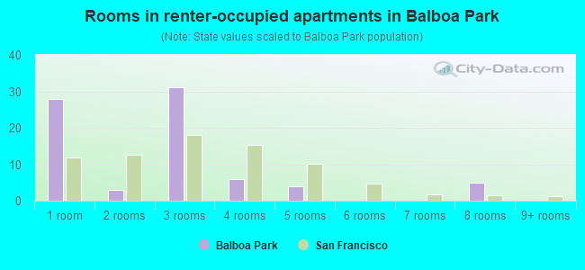 Rooms in renter-occupied apartments in Balboa Park