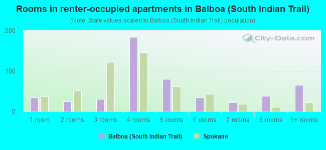 Rooms in renter-occupied apartments in Balboa (South Indian Trail)
