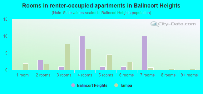 Rooms in renter-occupied apartments in Balincort Heights