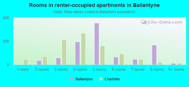 Rooms in renter-occupied apartments in Ballantyne