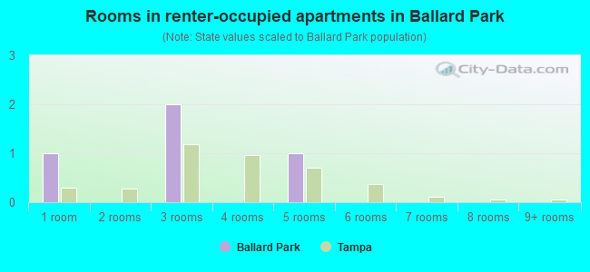 Rooms in renter-occupied apartments in Ballard Park