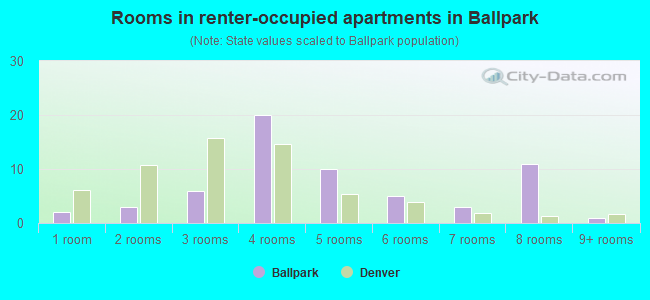Rooms in renter-occupied apartments in Ballpark