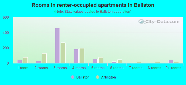 Rooms in renter-occupied apartments in Ballston