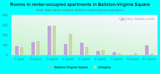 Rooms in renter-occupied apartments in Ballston-Virginia Square