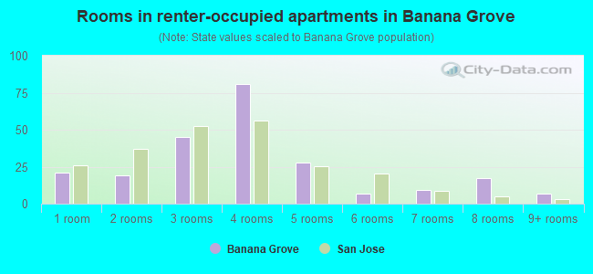 Rooms in renter-occupied apartments in Banana Grove