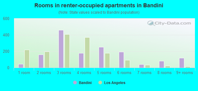 Rooms in renter-occupied apartments in Bandini