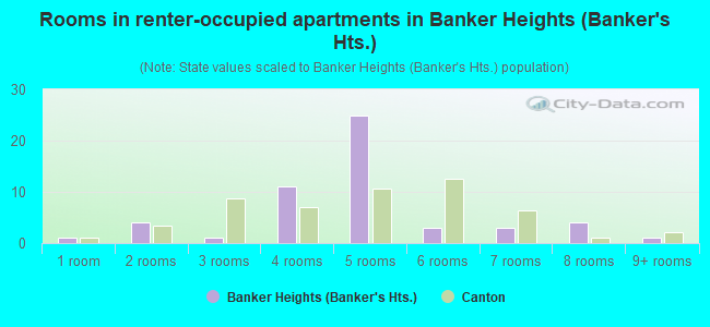 Rooms in renter-occupied apartments in Banker Heights (Banker's Hts.)