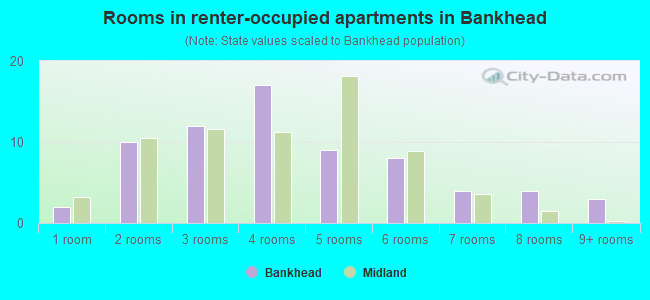 Rooms in renter-occupied apartments in Bankhead