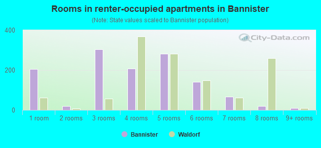 Rooms in renter-occupied apartments in Bannister