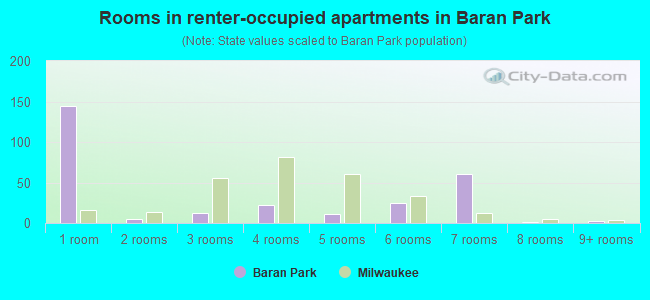Rooms in renter-occupied apartments in Baran Park