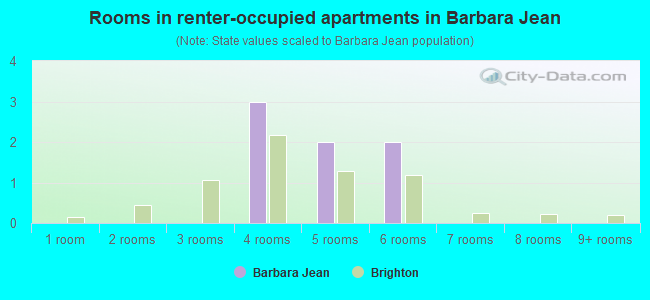 Rooms in renter-occupied apartments in Barbara Jean