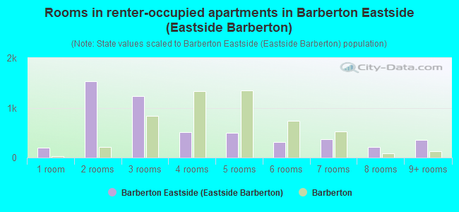 Rooms in renter-occupied apartments in Barberton Eastside (Eastside Barberton)