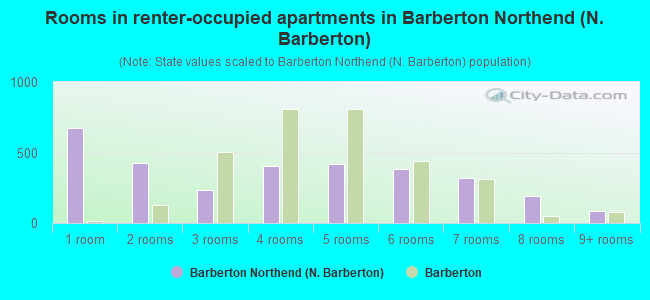Rooms in renter-occupied apartments in Barberton Northend (N. Barberton)