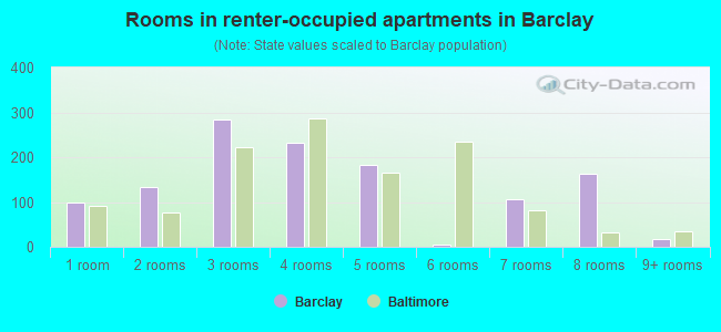 Rooms in renter-occupied apartments in Barclay