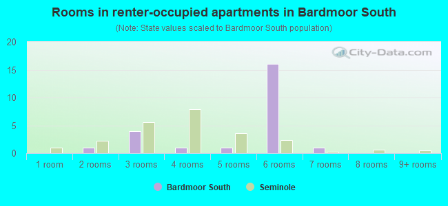 Rooms in renter-occupied apartments in Bardmoor South