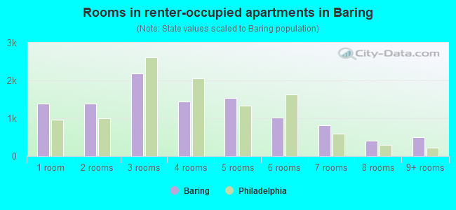Rooms in renter-occupied apartments in Baring