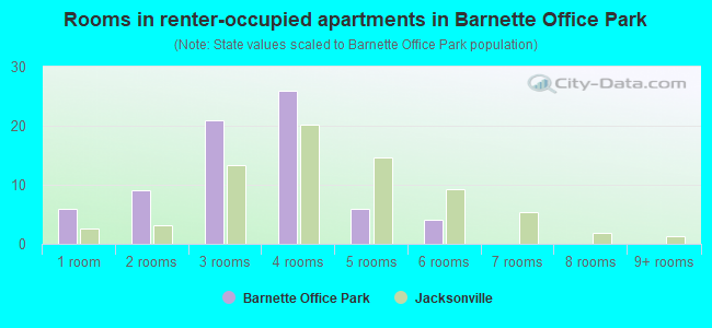 Rooms in renter-occupied apartments in Barnette Office Park