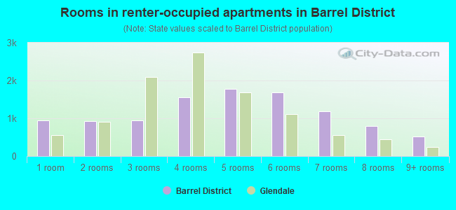 Rooms in renter-occupied apartments in Barrel District