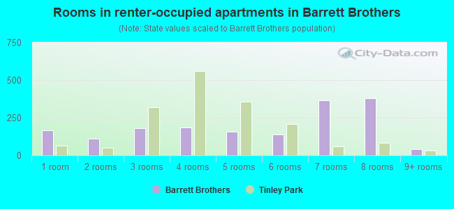 Rooms in renter-occupied apartments in Barrett Brothers