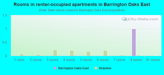 Rooms in renter-occupied apartments in Barrington Oaks East