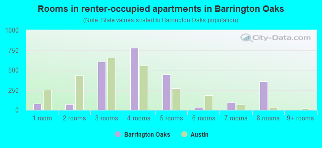 Rooms in renter-occupied apartments in Barrington Oaks