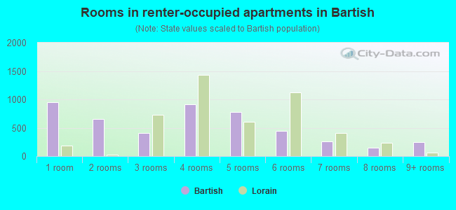 Rooms in renter-occupied apartments in Bartish
