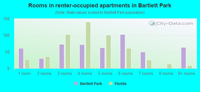 Rooms in renter-occupied apartments in Bartlett Park