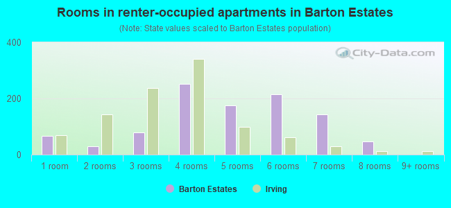 Rooms in renter-occupied apartments in Barton Estates