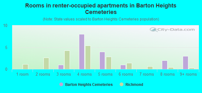 Rooms in renter-occupied apartments in Barton Heights Cemeteries