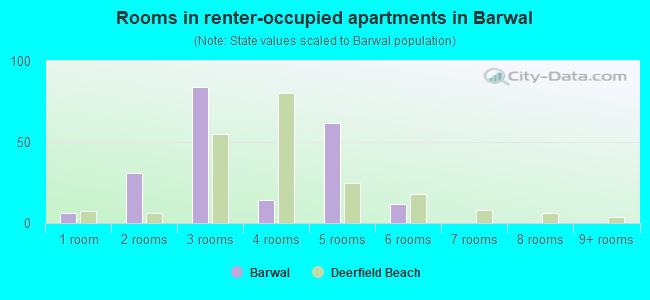 Rooms in renter-occupied apartments in Barwal