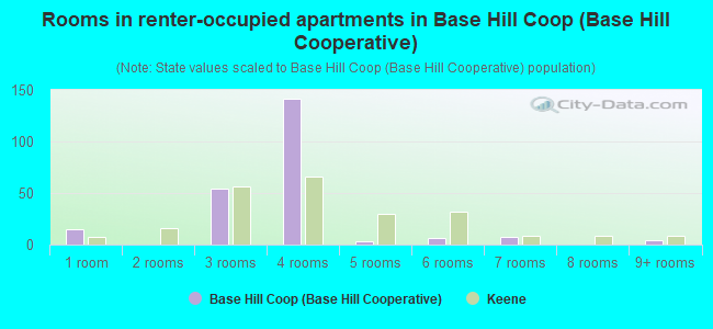 Rooms in renter-occupied apartments in Base Hill Coop (Base Hill Cooperative)