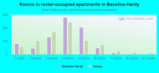 Rooms in renter-occupied apartments in Baseline-Hardy