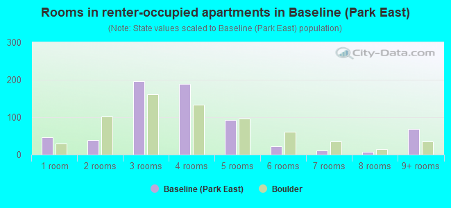 Rooms in renter-occupied apartments in Baseline (Park East)