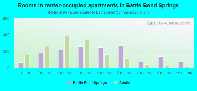 Rooms in renter-occupied apartments in Battle Bend Springs