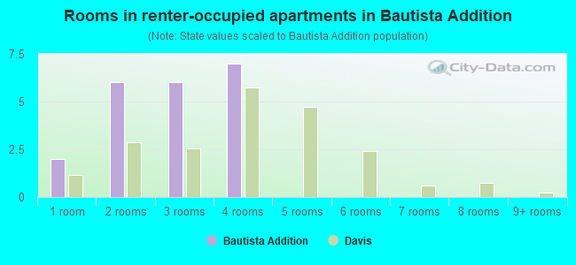 Rooms in renter-occupied apartments in Bautista Addition