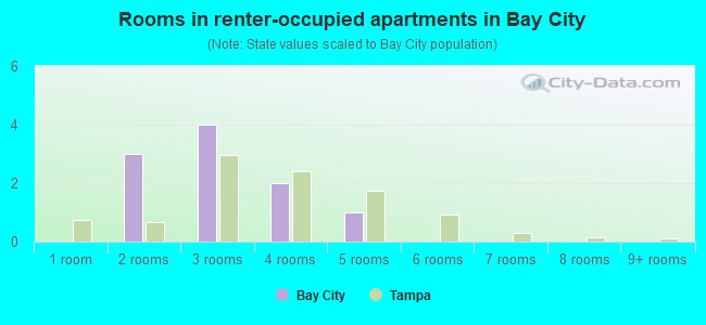 Rooms in renter-occupied apartments in Bay City