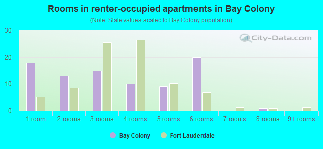 Rooms in renter-occupied apartments in Bay Colony