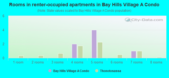 Rooms in renter-occupied apartments in Bay Hills Village A Condo